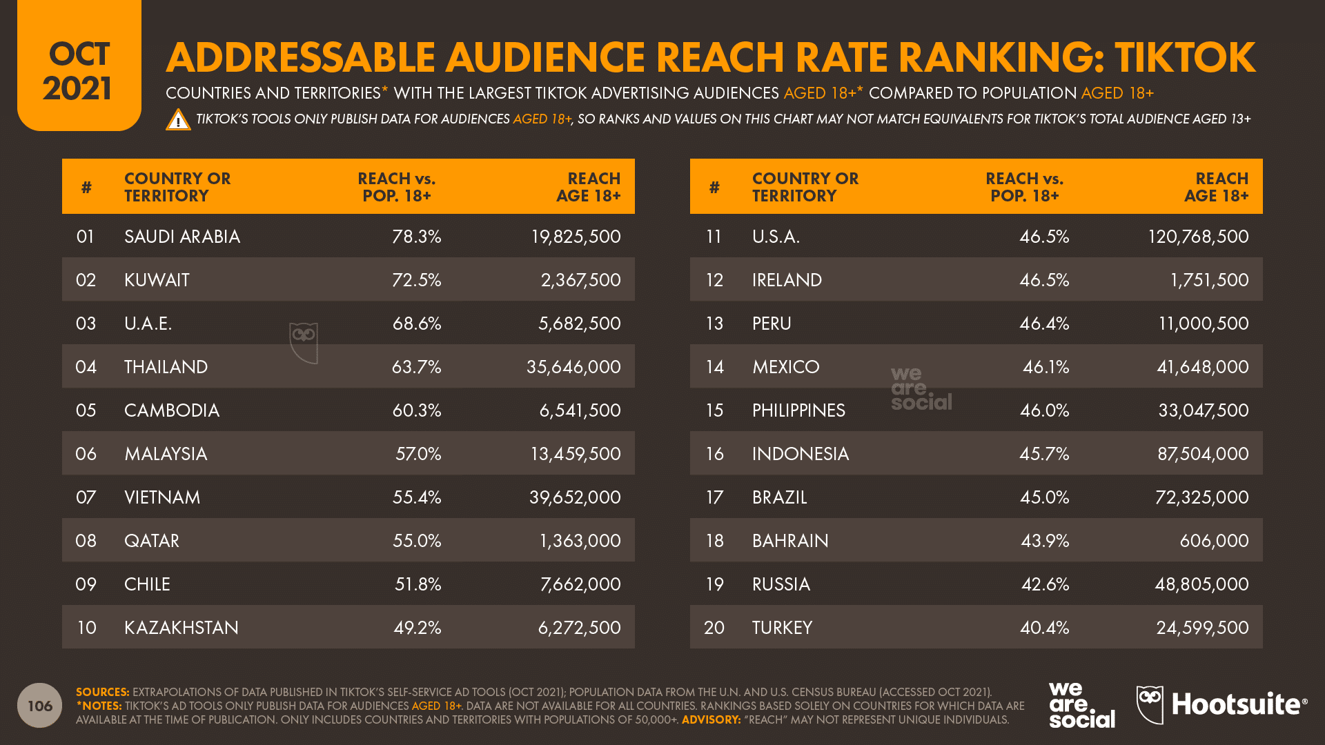 2021 TikTok Reklam İstatistikleri