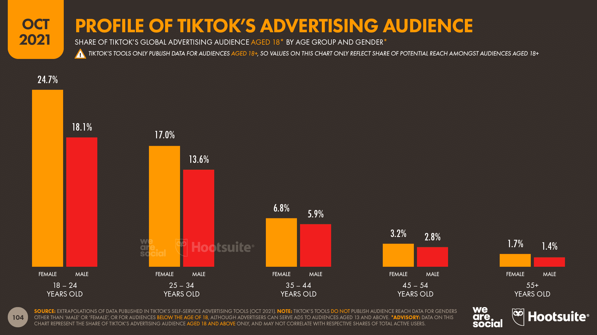 2021 TikTok Reklam İstatistikleri