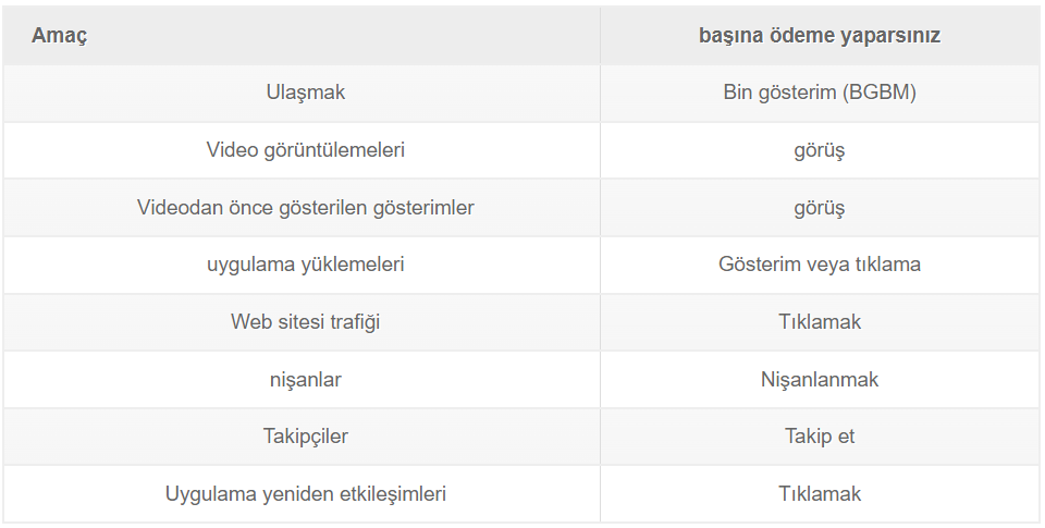 Her bir Twitter kampanyası türü için faturalandırılabilir işlemler şunlardır;