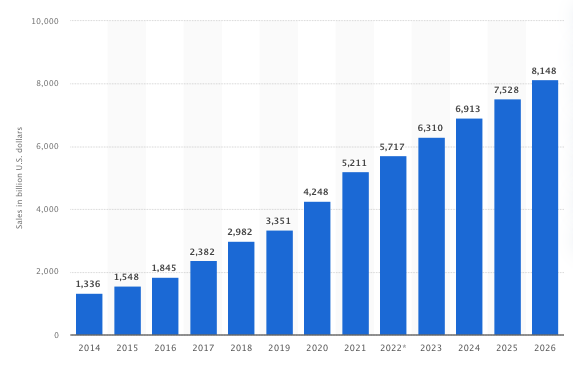 Bir çevrimiçi mağazaya sahip olmanın en bariz nedeni, dünya çapında e-ticaretin hızlı büyümesinden yararlanmaktır. Toplam e-ticaret satışlarının değeri 2014'te 1,3 trilyon dolardan 2022'de 5,7 trilyona yükseldi. Statista, 2026'ya kadar toplam satışların 8 trilyon dolar olacağını tahmin ediyor.