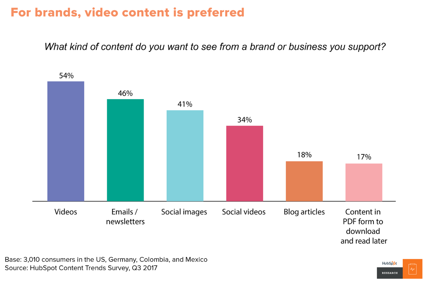 HubSpot tarafından yapılan araştırmaya göre müşterilerin %50'den fazlası diğer içerik türlerinden daha fazla video görmek istiyor . Bu, ne kadar kaliteli videolar oluşturursanız, Google Keşfet'te görünme şansınızın o kadar yüksek olduğu anlamına gelir.