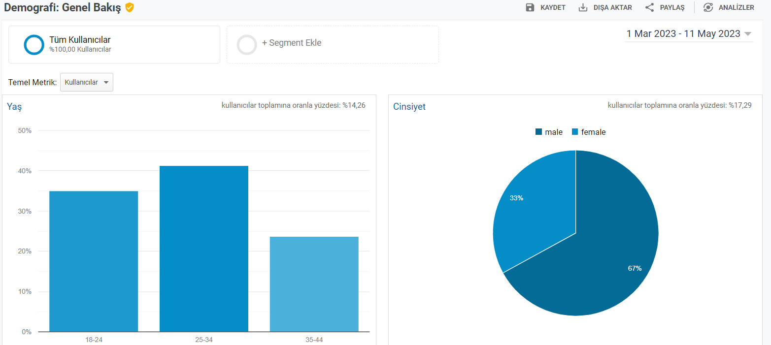 Bulmak Google Analytics. “Demografi” raporu yaş aralıklarını, cinsiyetleri, ülkeleri, şehirleri, cinsiyetleri, yaş aralıklarını, dilleri ve ilgi alanlarını kapsar.