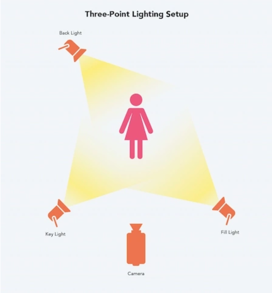 Kameran var. Sesin var. Şimdi ışıklardan bahsedelim.

Bütçenizi zorlamadan stüdyonuzu donatmak için yerel ev geliştirme mağazanıza gidin. Uzatma kablolarını ve ampullü birkaç kelepçe lambasını alın. Ayrıca Amazon'da bulunan üç ışık sehpasına da ihtiyacınız olacak .

Üç noktalı aydınlatma, video ışıkları için geleneksel bir kurulumdur. Konunun etrafına stratejik olarak yerleştirilmiş üç ışık içerir. Bu yaklaşım, konularınızın kamerada en iyi şekilde görünmesini sağlayan yumuşak bir ışık oluşturur.

İlk olarak, bir anahtar ışığa ihtiyacınız olacak. Bunu konunun soluna veya sağına 45 derecelik bir açıyla yerleştirin. Işığı başlarının üzerine kaldırın ve aşağı doğru hedefleyin.