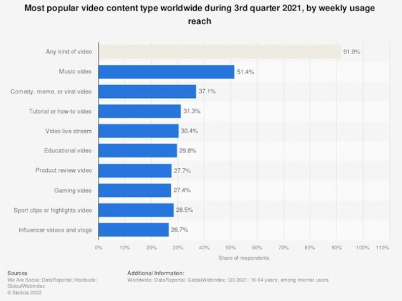 Kullanıcıların %91,9'u herhangi bir türde video izlemekten memnunken , %31,3'ü nasıl yapılır videoları ve %29,8'i eğitim videoları istiyor.
