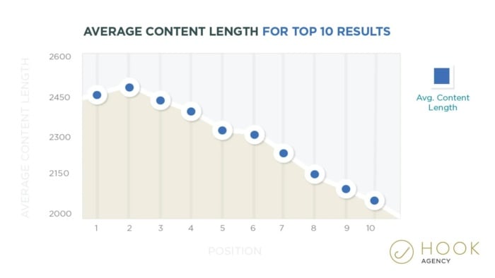 SEO için en iyi içerik uzunluğu nedir? Bu muhtemelen çevrimiçi pazarlamacıların ve içerik oluşturucuların en çok sorduğu sorulardan biridir. Tahmin edebileceğiniz gibi sihirli sayı, kime sorduğunuza bağlı olarak biraz değişir. Endişelenmeyin. Hedeflenecek bazı basketbol sahası numaralarını paylaşarak yardımcı olmak için buradayım. 2023'te SEO için en iyi içerik uzunluğunun 1.760 ila 2.400 kelime arasında olduğunu iddia eden Hook Agency'nin araştırmasıyla başlayalım.