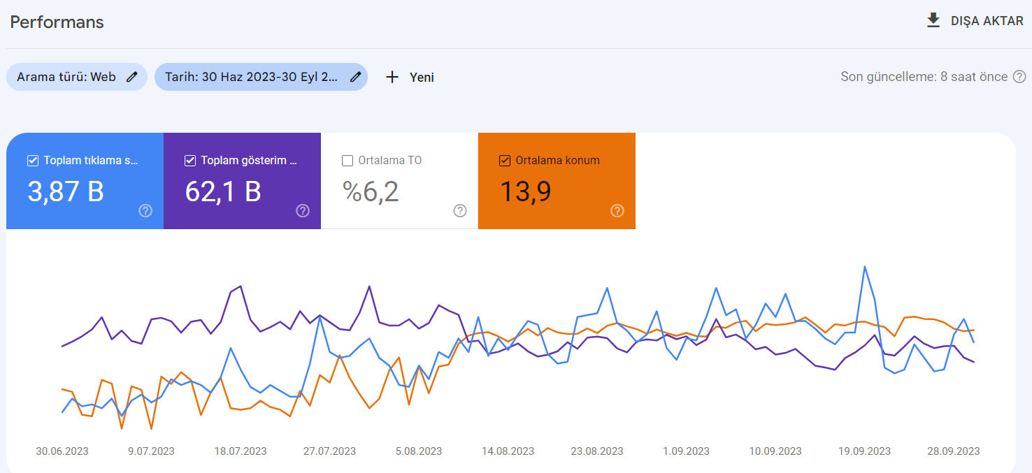 Search Console Verileri Çalışma Öncesi.