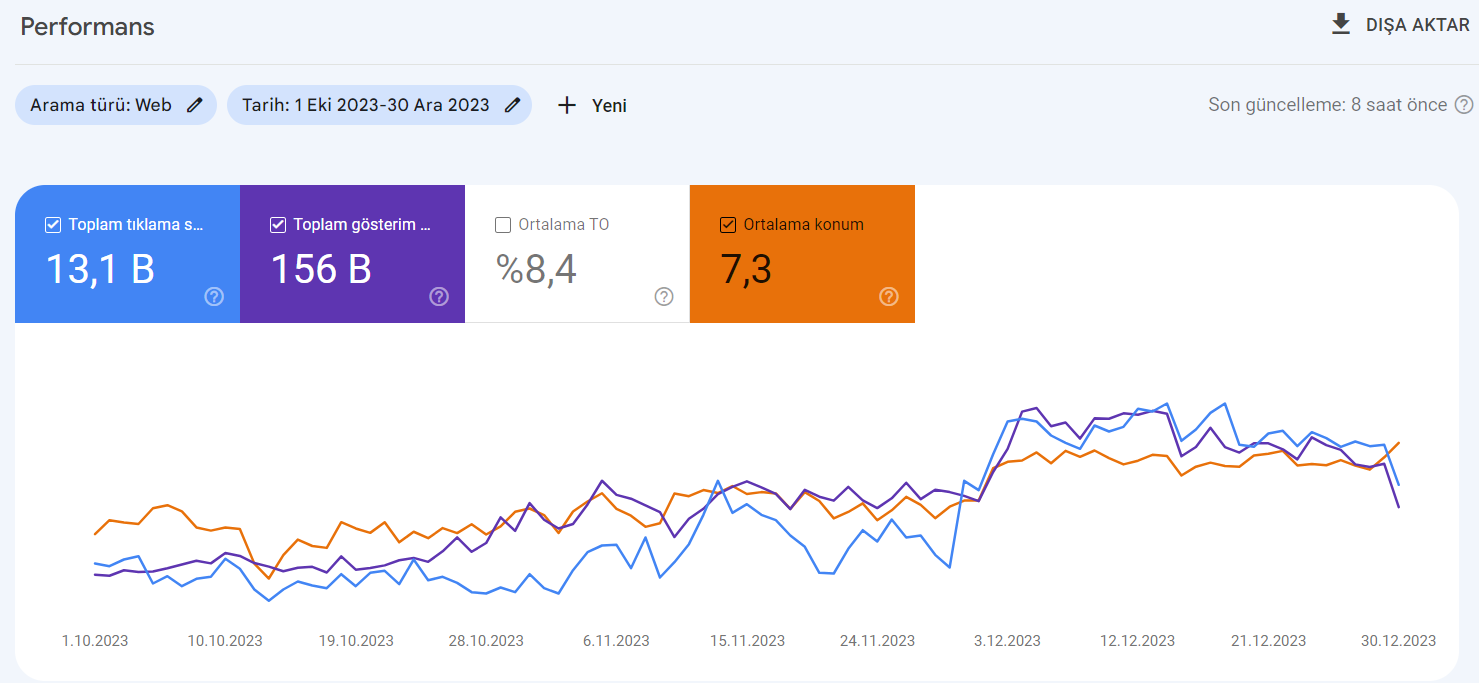 Search Console Verileri Çalışma Sonrası.